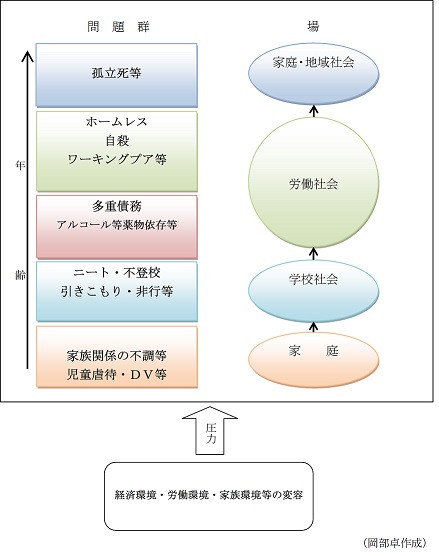 生活困窮図表