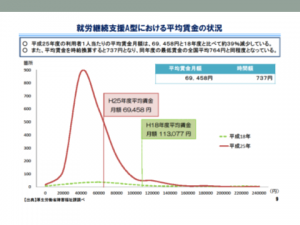 就労継続支援A型における平均賃金の状況