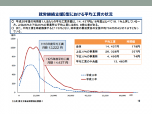 就労支援B型における平均工賃の状況