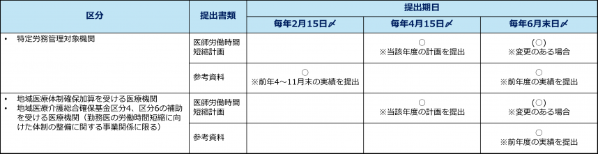 時間短縮計画提出期日