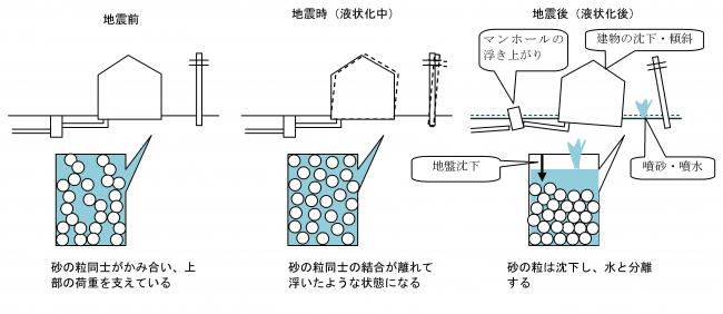 液状化発生の模式図です。