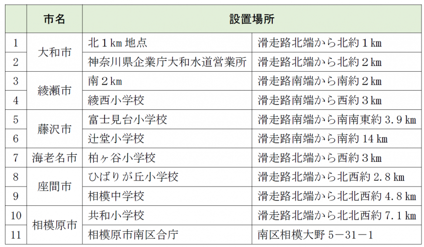 航空機騒音計設置場所