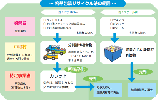 容器包装リサイクル法の範囲