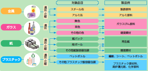 容器包装リサイクル法の対象品目と製品例