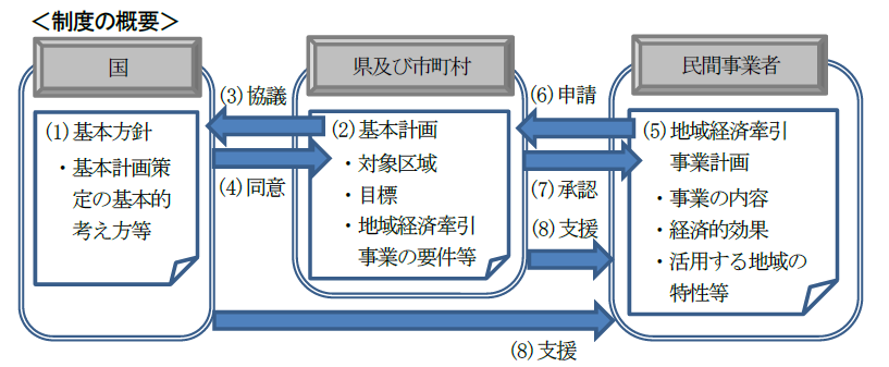 制度の概要