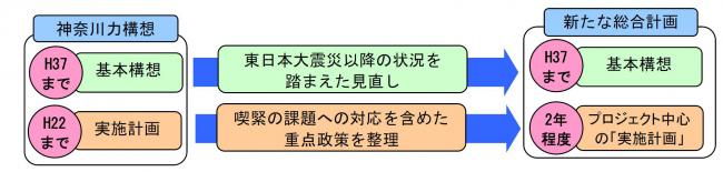 神奈川力構想から新たな総合計画へのイメージ