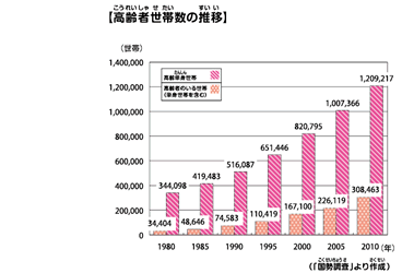 高齢者世帯数の推移