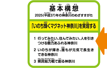 基本構想　2025（平成37）年の神奈川のめざすすがた