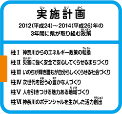 実施計画　2012（平成24）～2014（平成26）年の3年間に県が取り組む政策