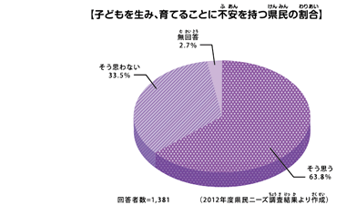 子どもを生み、育てることに不安を持つ県民の割合