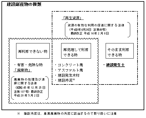 建設副産物の種類