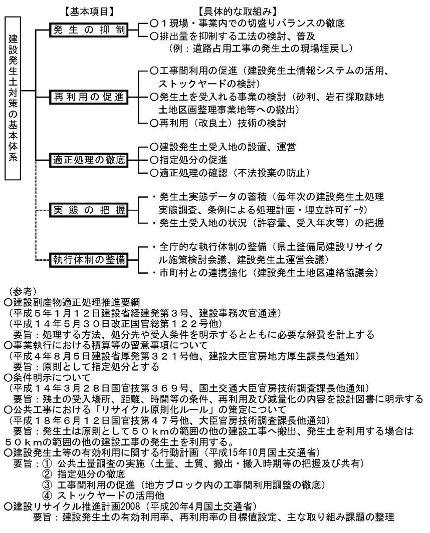 発生土対策の概要