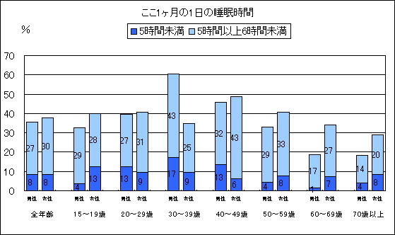 図5　ここ1ヶ月の1日の睡眠時間