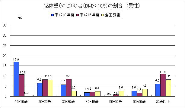 図9　低体重（やせ）の者（BMI18.5未満）の割合（男性）