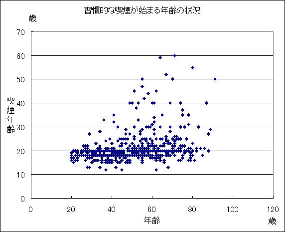 図12　習慣的な喫煙が始まる年齢の状況