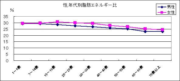 図13　脂肪エネルギー比（性・年代別）