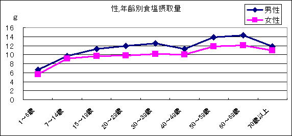 図14　食塩摂取量（性・年代別）