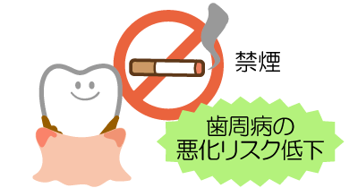 図：禁煙すると歯周病の悪化リスクが低下します