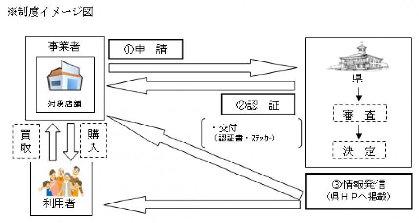 かながわリユースショップ認証制度のイメージ