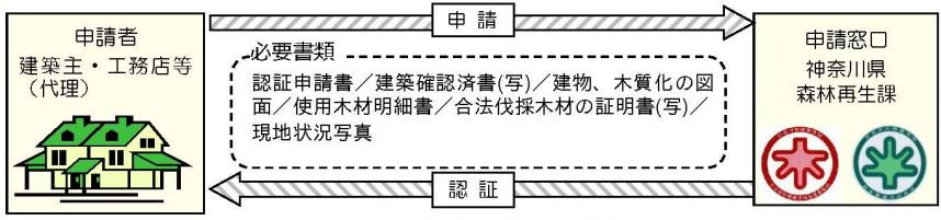 R5認証フロー