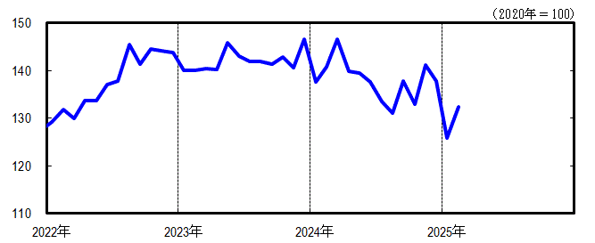 神奈川CI一致指数短期グラフ2025年2月