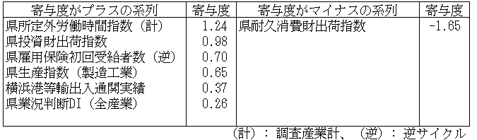 神奈川CI一致指数寄与度表2025年10月
