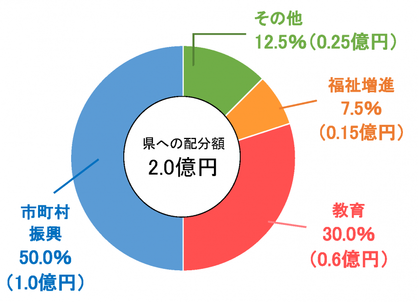 7年度最終予算