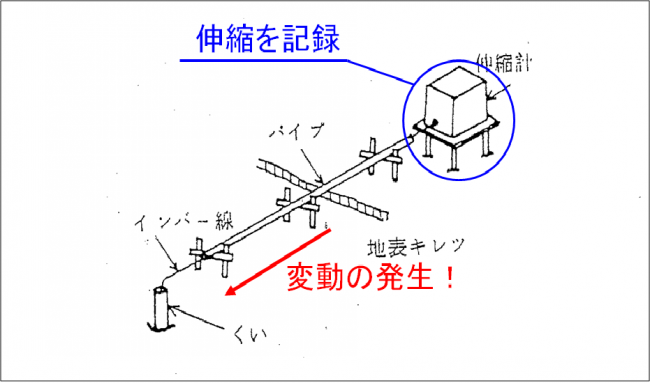 伸縮計2