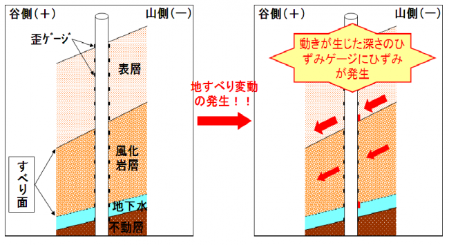 パイプ歪計2