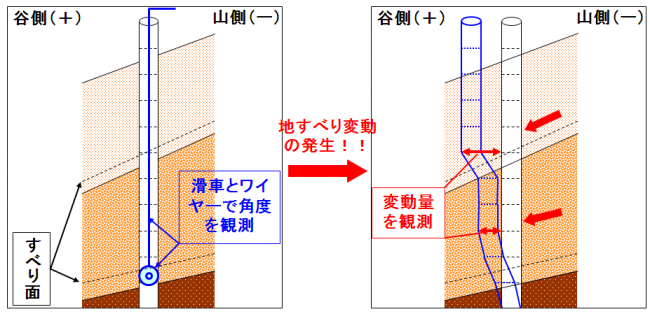 孔内傾斜計