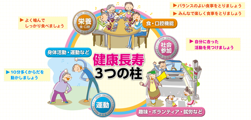 健康長寿3つの柱(1)栄養：食・口腔機能(2)運動：身体活動・運動など(3)社会参加：趣味・ボランティア・就労など