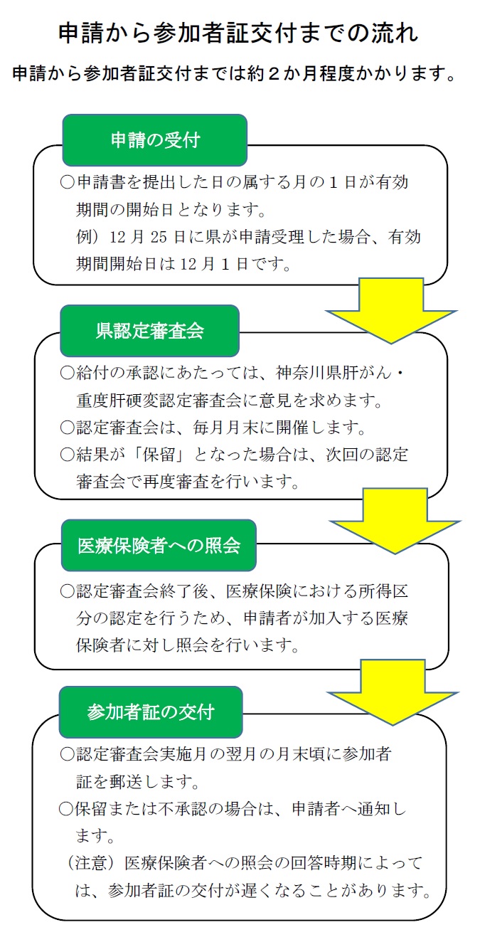 （肝がん・重度肝硬変）申請から参加者証発行まで