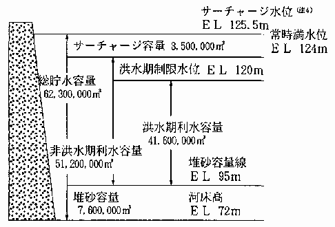 城山ダム容量配分図