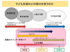 子どもの支援のどの部分を担うのか