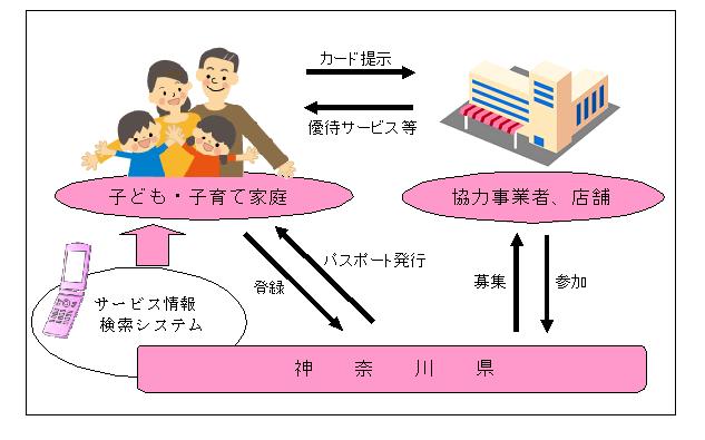 かながわ子育て応援パスポートの事業イメージ図