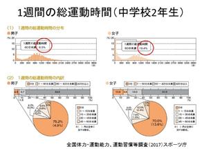 1週間の総運動時間（中学校2年生）