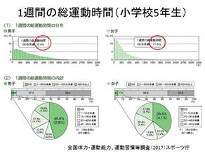 1週間の総労働時間（小学校5年生）