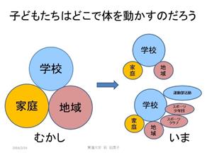 子どもたちはどこで体を動かすのだろう