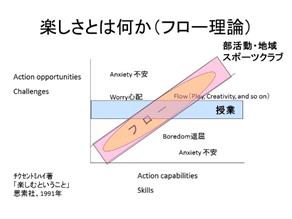 楽しさとは何か（フロー理論）