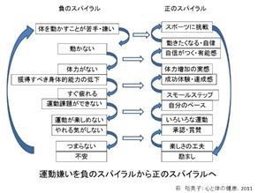 運動嫌いを負のスパイラルから正のスパイラルへ