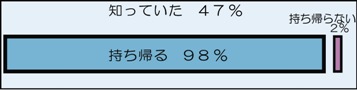 知っているー持ち帰る