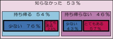 知らないー持ち帰るー抵抗ない