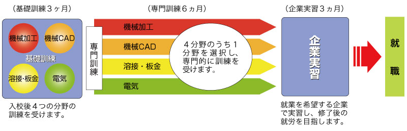 チャレンジプロダクトコースの訓練の流れ