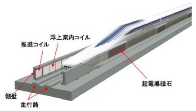 車両とガイドウェイの構成