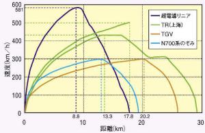 他交通機関との加減速性能比較表