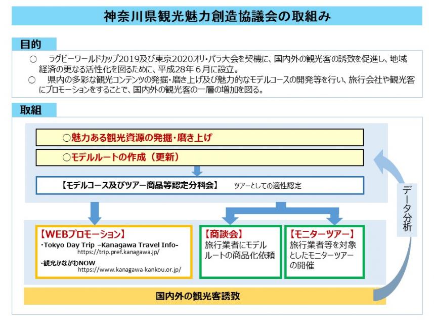 魅力創造協議会