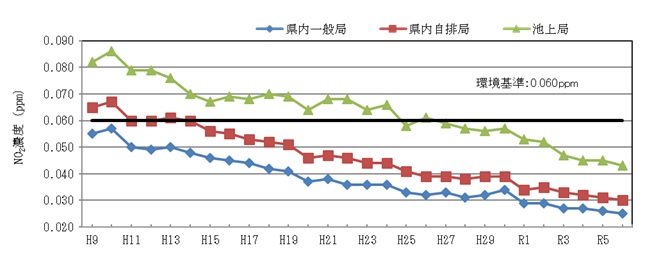 NO2濃度98%値グラフR6