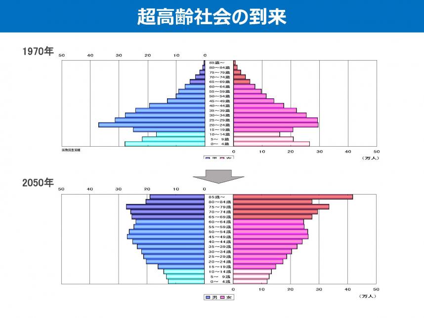 超高齢社会の到来