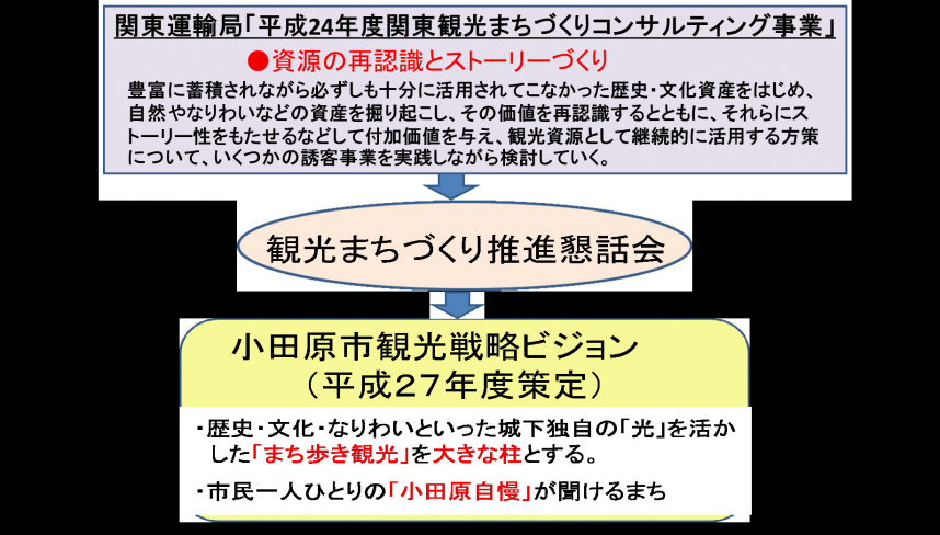 小田原市観光戦略ビジョン