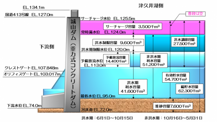 城山ダム容量配分図の画像
